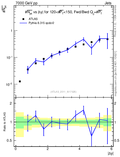 Plot of njets-vs-dy-fb in 7000 GeV pp collisions