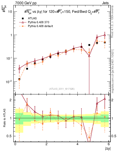 Plot of njets-vs-dy-fb in 7000 GeV pp collisions