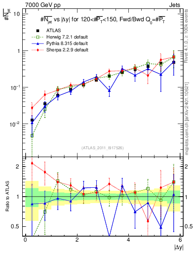 Plot of njets-vs-dy-fb in 7000 GeV pp collisions