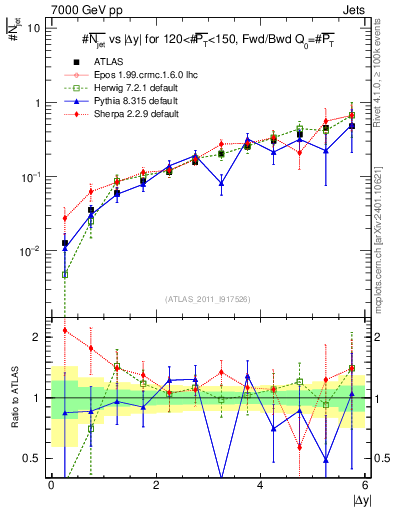 Plot of njets-vs-dy-fb in 7000 GeV pp collisions