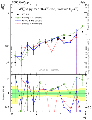 Plot of njets-vs-dy-fb in 7000 GeV pp collisions