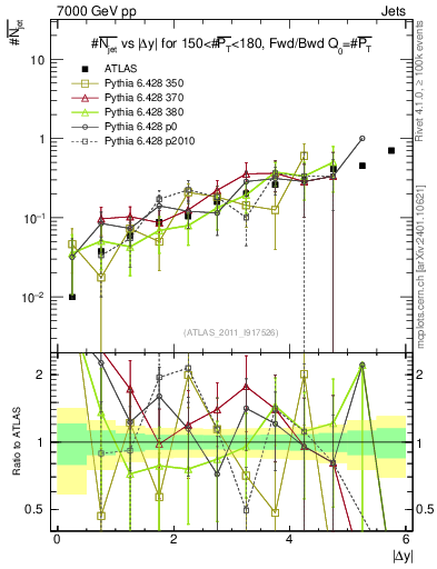 Plot of njets-vs-dy-fb in 7000 GeV pp collisions