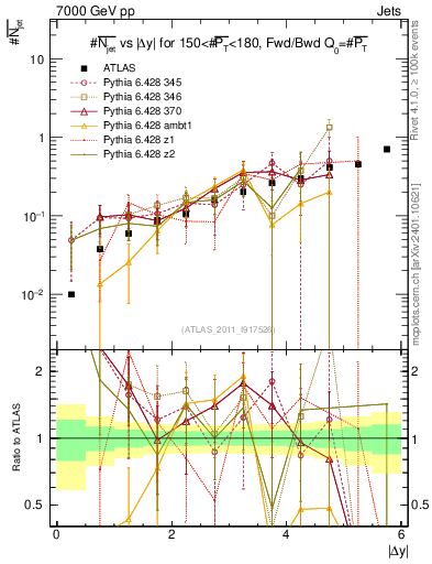 Plot of njets-vs-dy-fb in 7000 GeV pp collisions