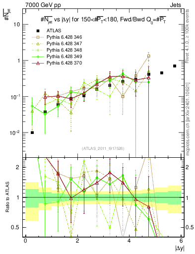 Plot of njets-vs-dy-fb in 7000 GeV pp collisions