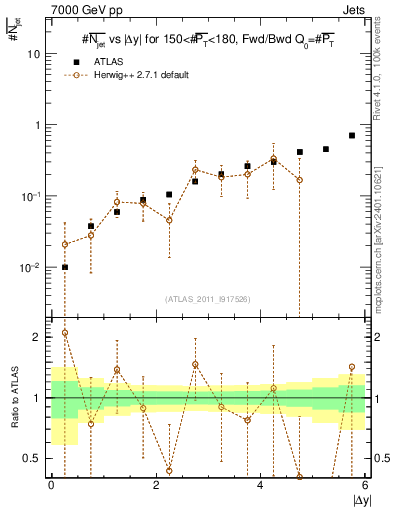 Plot of njets-vs-dy-fb in 7000 GeV pp collisions