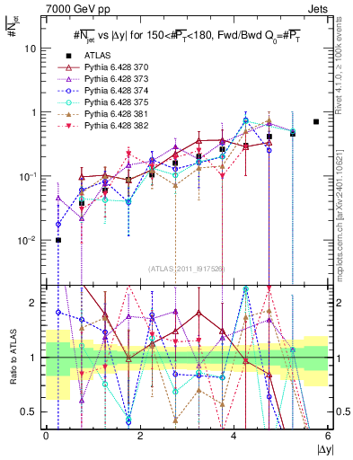 Plot of njets-vs-dy-fb in 7000 GeV pp collisions