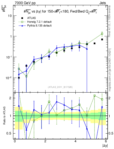 Plot of njets-vs-dy-fb in 7000 GeV pp collisions