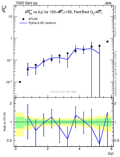 Plot of njets-vs-dy-fb in 7000 GeV pp collisions