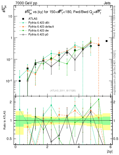 Plot of njets-vs-dy-fb in 7000 GeV pp collisions