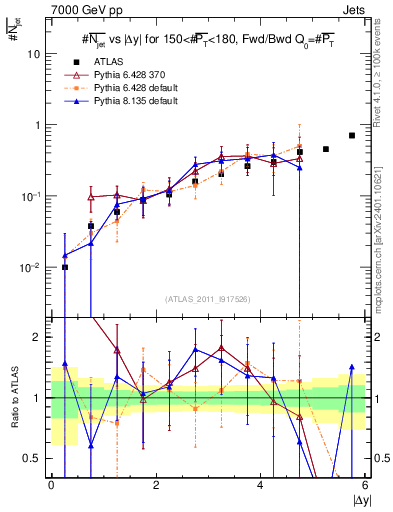 Plot of njets-vs-dy-fb in 7000 GeV pp collisions