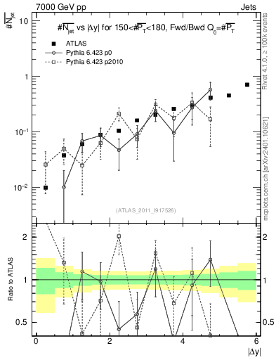 Plot of njets-vs-dy-fb in 7000 GeV pp collisions