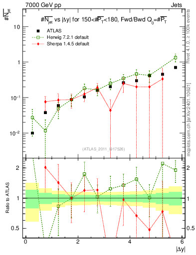 Plot of njets-vs-dy-fb in 7000 GeV pp collisions