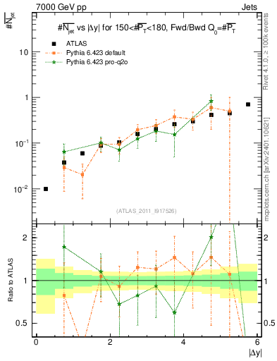 Plot of njets-vs-dy-fb in 7000 GeV pp collisions