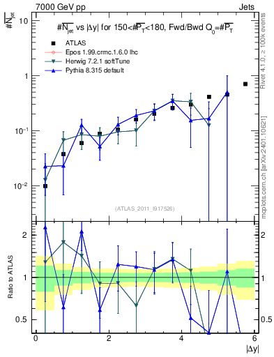 Plot of njets-vs-dy-fb in 7000 GeV pp collisions