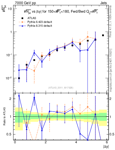 Plot of njets-vs-dy-fb in 7000 GeV pp collisions