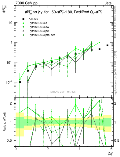 Plot of njets-vs-dy-fb in 7000 GeV pp collisions