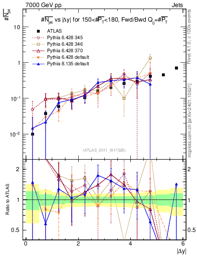 Plot of njets-vs-dy-fb in 7000 GeV pp collisions