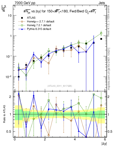 Plot of njets-vs-dy-fb in 7000 GeV pp collisions