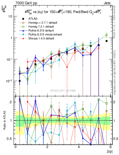 Plot of njets-vs-dy-fb in 7000 GeV pp collisions