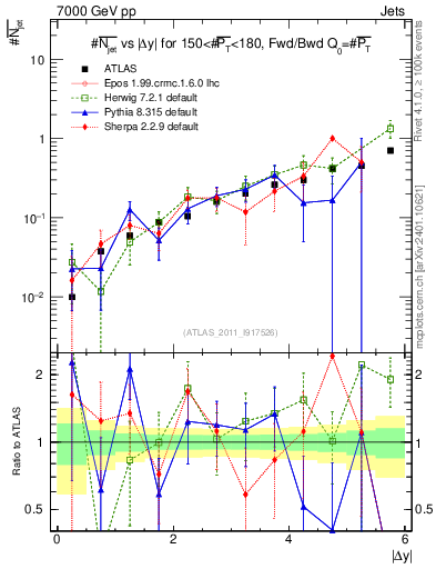 Plot of njets-vs-dy-fb in 7000 GeV pp collisions