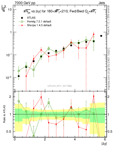 Plot of njets-vs-dy-fb in 7000 GeV pp collisions