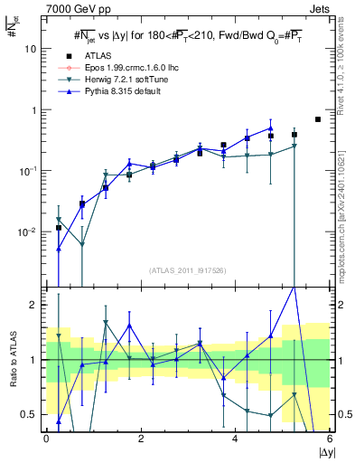 Plot of njets-vs-dy-fb in 7000 GeV pp collisions