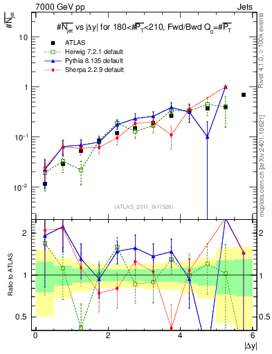 Plot of njets-vs-dy-fb in 7000 GeV pp collisions