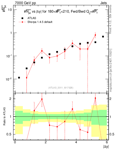 Plot of njets-vs-dy-fb in 7000 GeV pp collisions