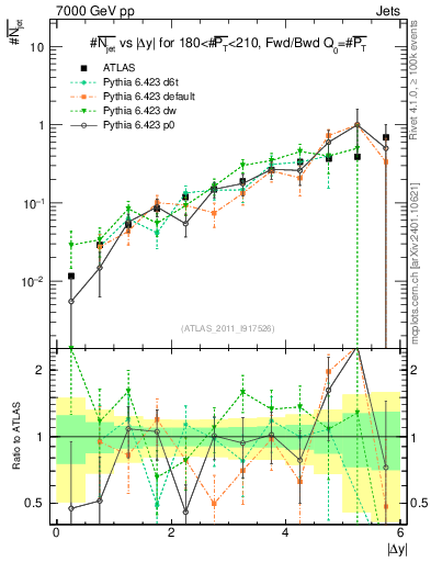 Plot of njets-vs-dy-fb in 7000 GeV pp collisions