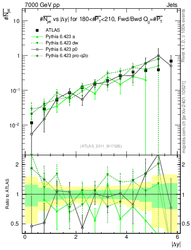 Plot of njets-vs-dy-fb in 7000 GeV pp collisions