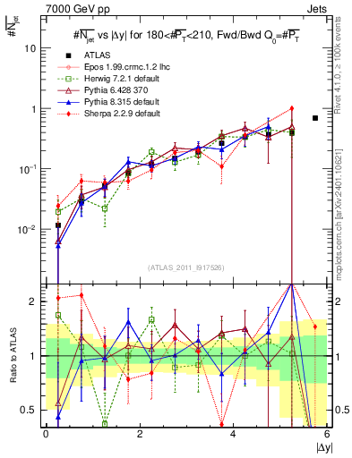 Plot of njets-vs-dy-fb in 7000 GeV pp collisions