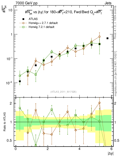 Plot of njets-vs-dy-fb in 7000 GeV pp collisions