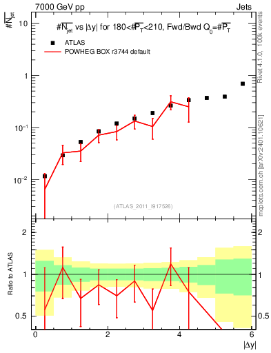 Plot of njets-vs-dy-fb in 7000 GeV pp collisions