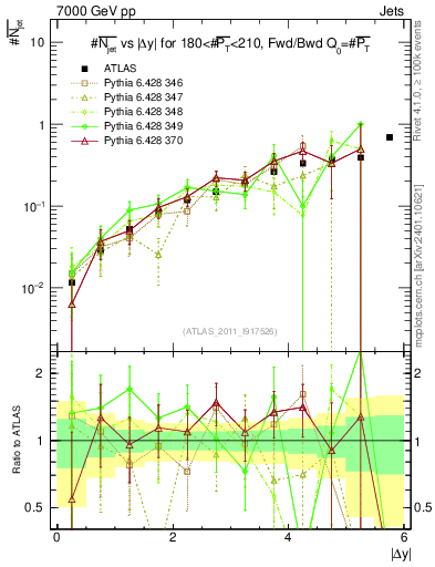 Plot of njets-vs-dy-fb in 7000 GeV pp collisions