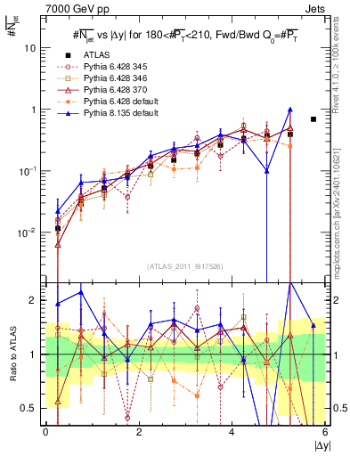 Plot of njets-vs-dy-fb in 7000 GeV pp collisions