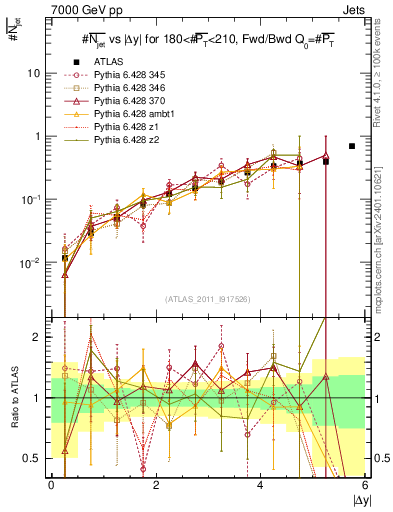 Plot of njets-vs-dy-fb in 7000 GeV pp collisions