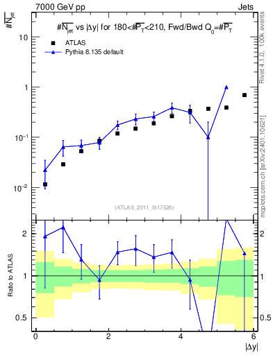 Plot of njets-vs-dy-fb in 7000 GeV pp collisions