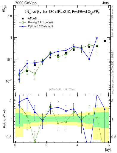Plot of njets-vs-dy-fb in 7000 GeV pp collisions