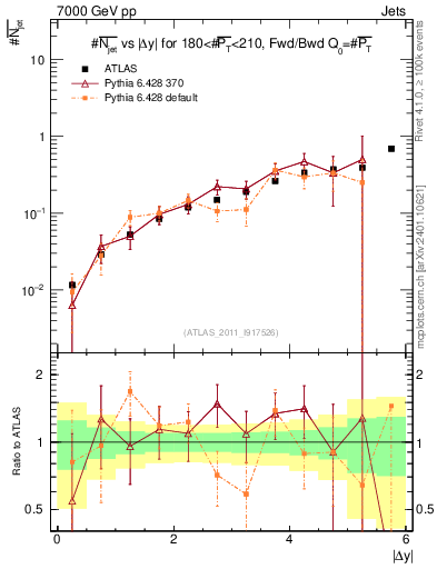 Plot of njets-vs-dy-fb in 7000 GeV pp collisions