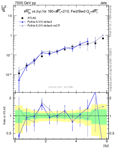 Plot of njets-vs-dy-fb in 7000 GeV pp collisions
