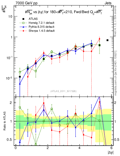 Plot of njets-vs-dy-fb in 7000 GeV pp collisions