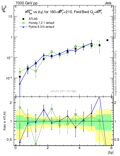 Plot of njets-vs-dy-fb in 7000 GeV pp collisions