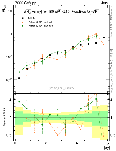 Plot of njets-vs-dy-fb in 7000 GeV pp collisions