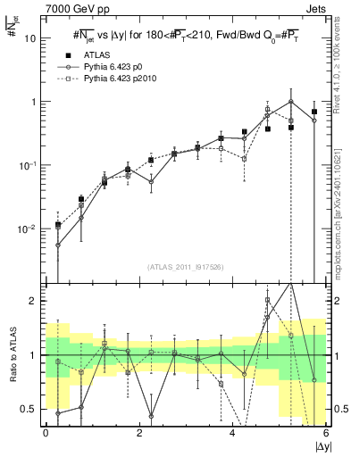 Plot of njets-vs-dy-fb in 7000 GeV pp collisions
