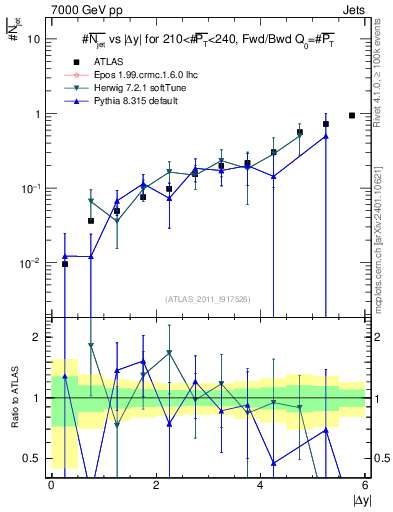 Plot of njets-vs-dy-fb in 7000 GeV pp collisions