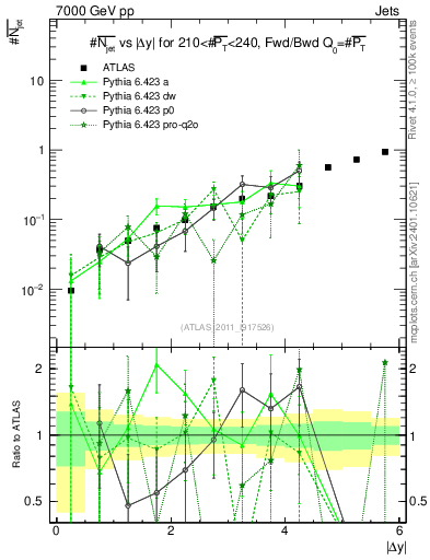 Plot of njets-vs-dy-fb in 7000 GeV pp collisions