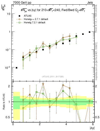 Plot of njets-vs-dy-fb in 7000 GeV pp collisions