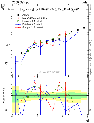 Plot of njets-vs-dy-fb in 7000 GeV pp collisions