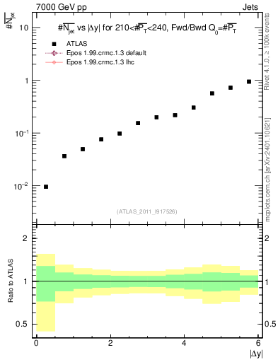 Plot of njets-vs-dy-fb in 7000 GeV pp collisions