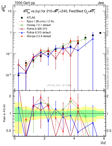 Plot of njets-vs-dy-fb in 7000 GeV pp collisions